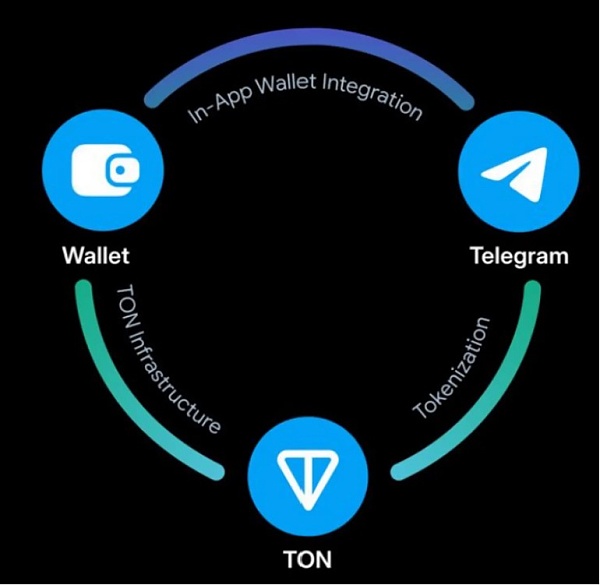 从Web2到Web3：TON链如何重塑社交与支付的未来缩略图