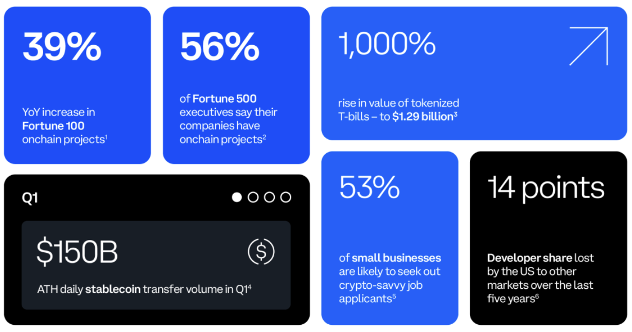 Coinbase：美国财富100强公司链上项目同比增长39%缩略图