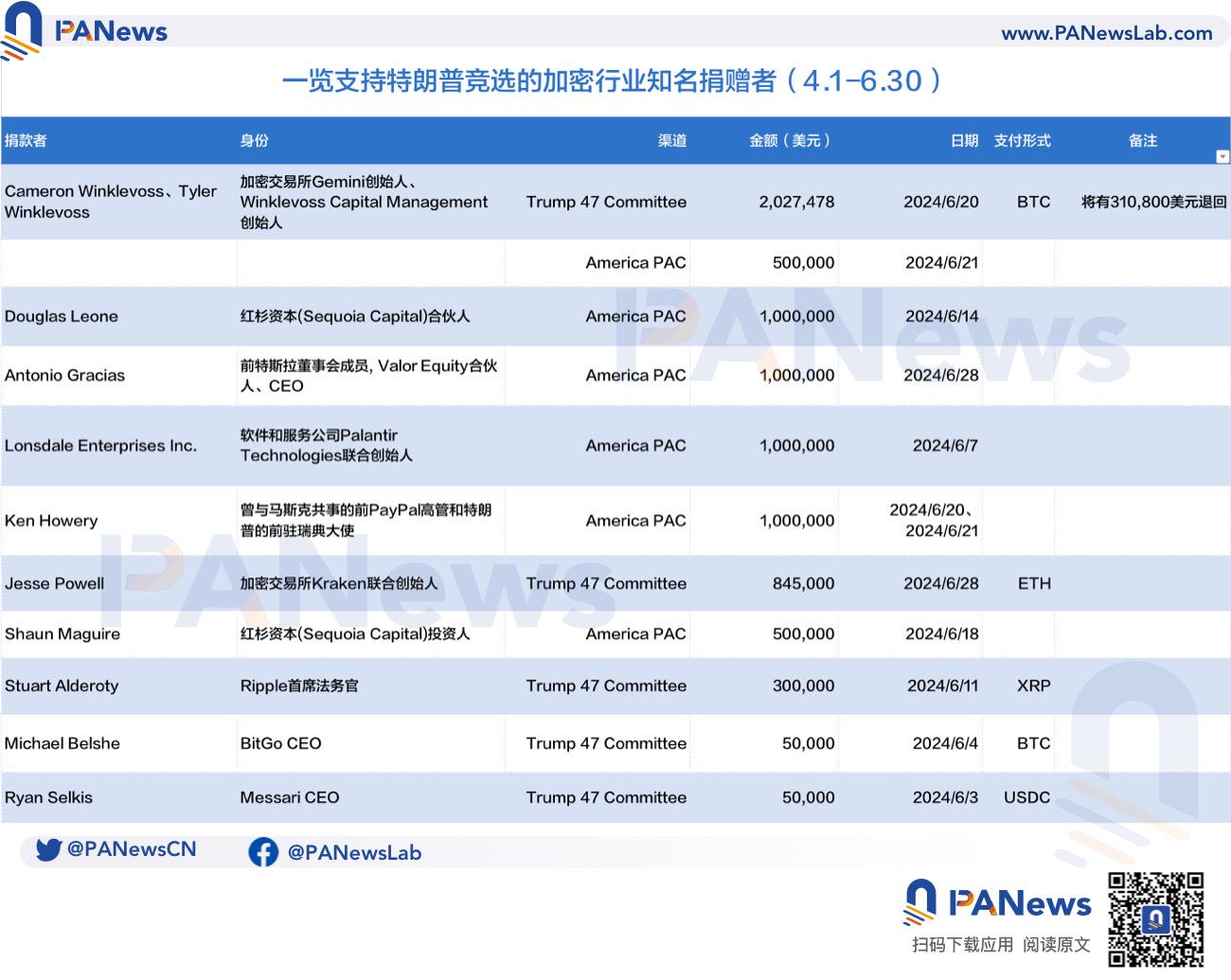 一览支持特朗普竞选的加密行业知名捐赠者缩略图