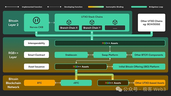 解读RGB++ Layer四大特性：BTCFi与UTXO世界的枢纽缩略图